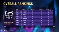 PMPL Season 3 MY SG Finals overall standings after day 2